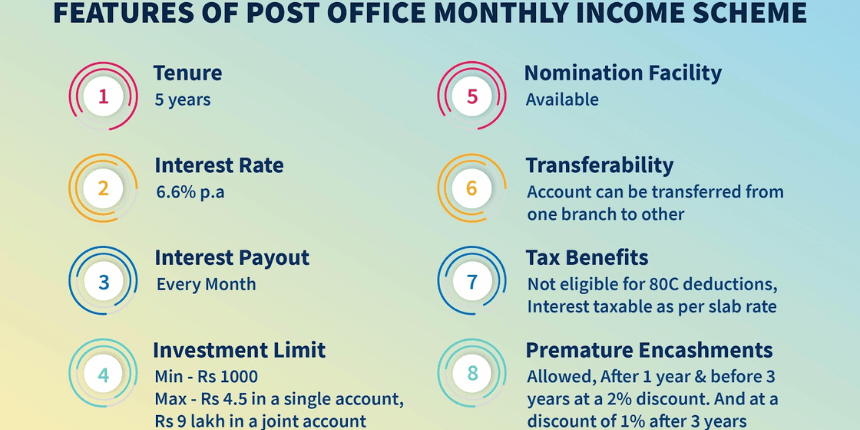 Post Office Monthly Income Schem