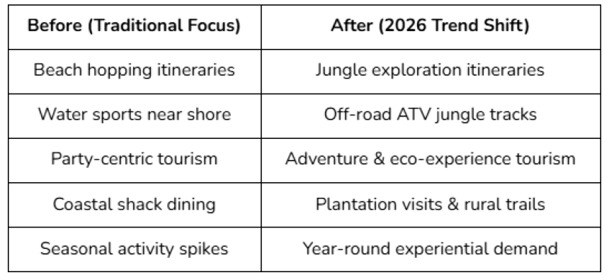 Before vs. After: Goa’s Tourism Narrative